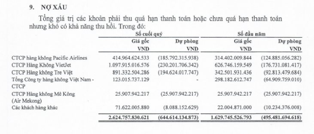 Kinh doanh phục hồi, hưởng lợi nhờ vay bằng đồng Yên, ACV báo lãi 2.400 tỷ đồng trong quý 3/2022, đang cầm gần 2.000 tỷ nợ xấu từ 2 DN hàng không - Ảnh 2.