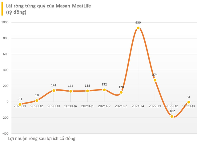 Masan MeatLife lỗ quý thứ 2 liên tiếp dù được đỡ bởi hoạt động tài chính - Ảnh 1.