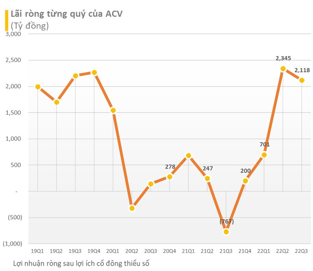 Kinh doanh phục hồi, hưởng lợi nhờ vay bằng đồng Yên, ACV báo lãi 2.400 tỷ đồng trong quý 3/2022, đang cầm gần 2.000 tỷ nợ xấu từ 2 DN hàng không - Ảnh 1.