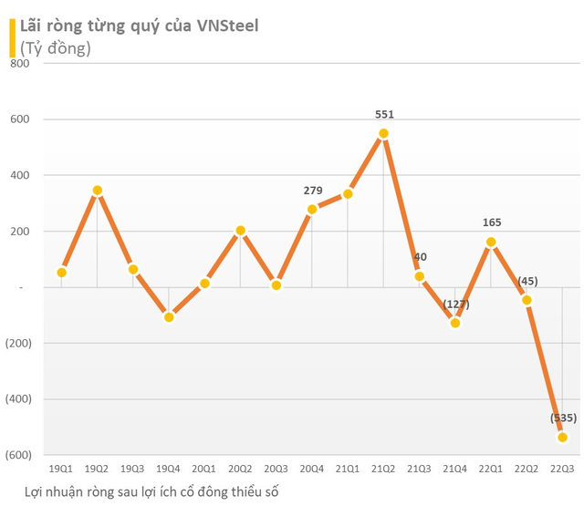 Thêm 2 ông lớn ngành thép lỗ kỷ lục quý 3/2022:  Hoa Sen Group lỗ ròng gần 900 tỷ, VnSteel lỗ 535 tỷ - Ảnh 1.