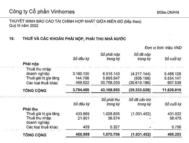 Lý giải lượng tiền hơn 15.900 tỷ đồng của Vinhomes cuối quý 3 - Ảnh 2.