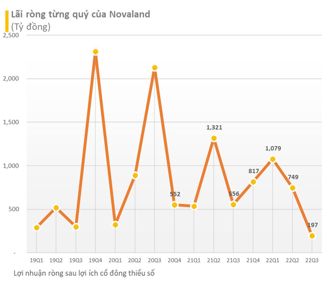 Novaland (NVL) lãi trước thuế hơn 700 tỷ đồng trong quý 3, lượng tiền nắm giữ tăng lên hơn 22.000 tỷ - Ảnh 1.