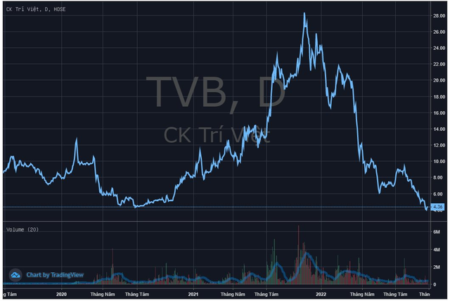 Chứng khoán Trí Việt (TVB) bị phạt do cho phép khách hàng đặt lệnh mua chứng khoán khi không có đủ tiền - Ảnh 1.