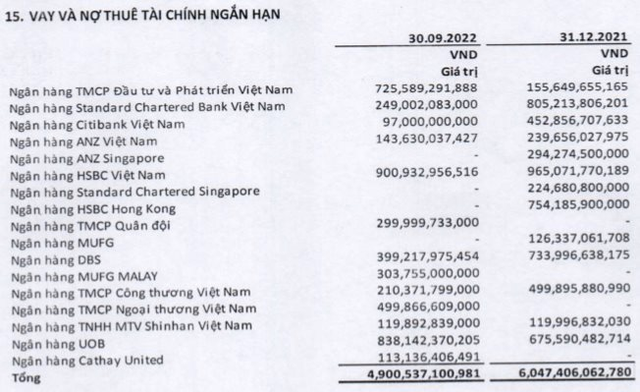 FPT Retail (FRT) ได้ลดวงเงินกู้เป็น FPT เป็นกว่า 4 ล้านล้าน เร่งการชำระคืนเงินต้นเมื่ออัตราดอกเบี้ยมีแนวโน้มสูงขึ้น - ภาพที่ 5