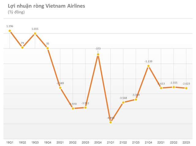 Quý đầu tiên Vietnam Airlines có lãi gộp trở lại kể từ đầu năm 2020, doanh thu tiệm cận mức trước dịch - Ảnh 2.