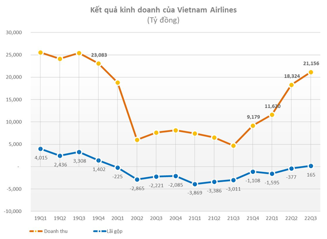 Quý đầu tiên Vietnam Airlines có lãi gộp trở lại kể từ đầu năm 2020, doanh thu tiệm cận mức trước dịch - Ảnh 1.