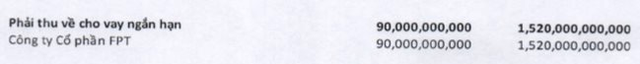 FPT Retail (FRT) ลดวงเงินกู้เหลือ FPT เป็นกว่า 4 ล้านล้าน เร่งคืนเงินต้นเมื่ออัตราดอกเบี้ยมีแนวโน้มสูงขึ้น - ภาพที่ 3