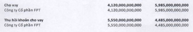 FPT Retail (FRT) ลดวงเงินกู้เหลือ FPT เป็นกว่า 4 ล้านล้าน เร่งคืนเงินต้นเมื่ออัตราดอกเบี้ยมีแนวโน้มสูงขึ้น - ภาพที่ 2