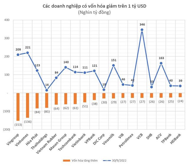 Giá trị hàng loạt DN giảm đến 50% sau 9T2022, bất ngờ 4 cái tên ngược dòng ấn tượng - Ảnh 4.