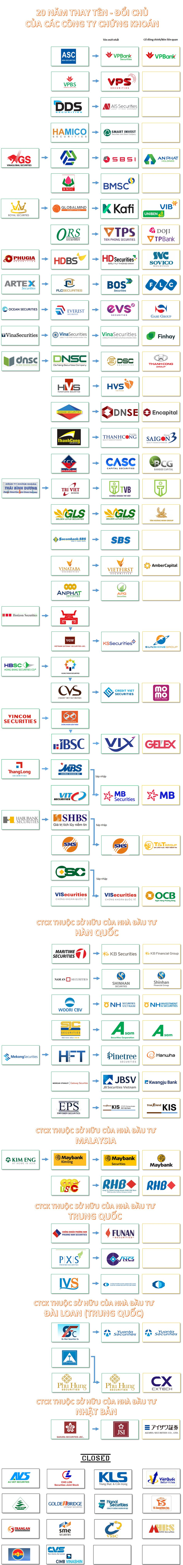 20 năm mua đi bán lại các công ty chứng khoán: Nhiều cái tên đã biến mất, hầu hết các đại gia đình đám đều có 1 công ty - Ảnh 1.