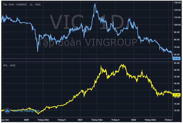 Quá nửa rổ VN30 giảm mạnh hơn thị trường sau 9 tháng, quán quân giảm điểm trượt dài gần 60% - Ảnh 4.