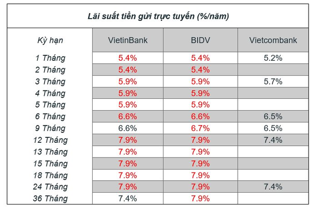 So sánh lãi suất tiết kiệm VietinBank, Vietcombank, BIDV: Gửi ngân hàng nào lợi nhất? - Ảnh 2.
