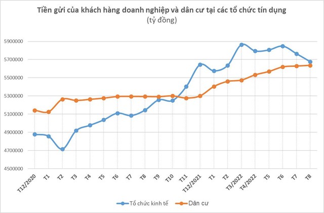 Tốc độ tăng trưởng tiền gửi tiếp tục chậm lại - Ảnh 2.