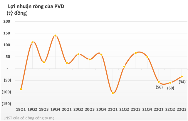 PV Drilling (PVD) lỗ 3 quý liên tiếp, ngày càng xa mục tiêu có lãi năm 2022 - Ảnh 2.