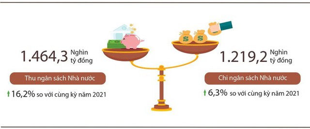 Thu ngân sách nhà nước tiếp tục tăng mạnh, chính thức vượt dự toán cả năm - Ảnh 1. Thu ngân sách nhà nước tiếp tục tăng mạnh, chính thức vượt dự toán cả năm - Ảnh 1.