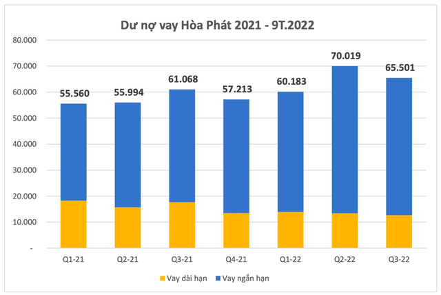Điều gì khiến Hòa Phát (HPG) lỗ kỷ lục hơn 1.700 tỷ đồng trong quý 3/2022? - Ảnh 7.