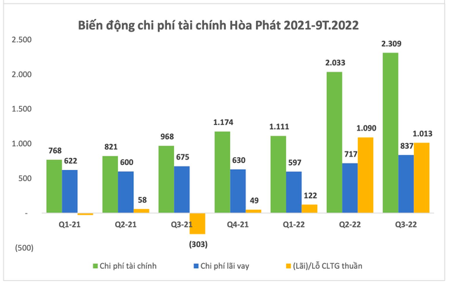 Điều gì khiến Hòa Phát (HPG) lỗ kỷ lục hơn 1.700 tỷ đồng trong quý 3/2022? - Ảnh 5.