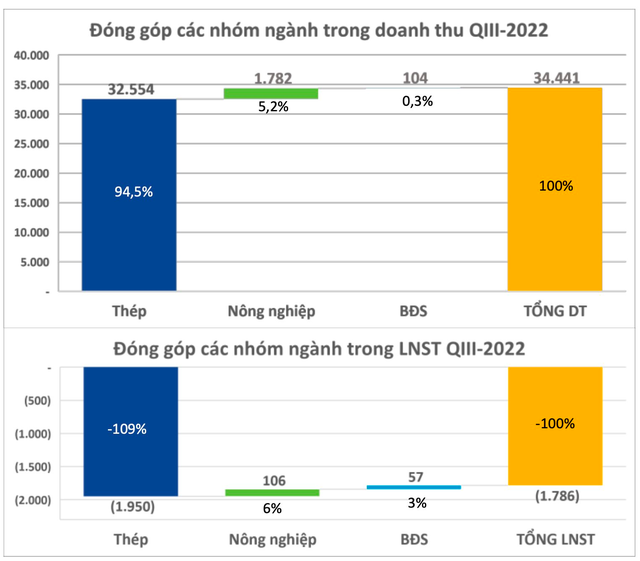 Điều gì khiến Hòa Phát (HPG) lỗ kỷ lục hơn 1.700 tỷ đồng trong quý 3/2022? - Ảnh 2.