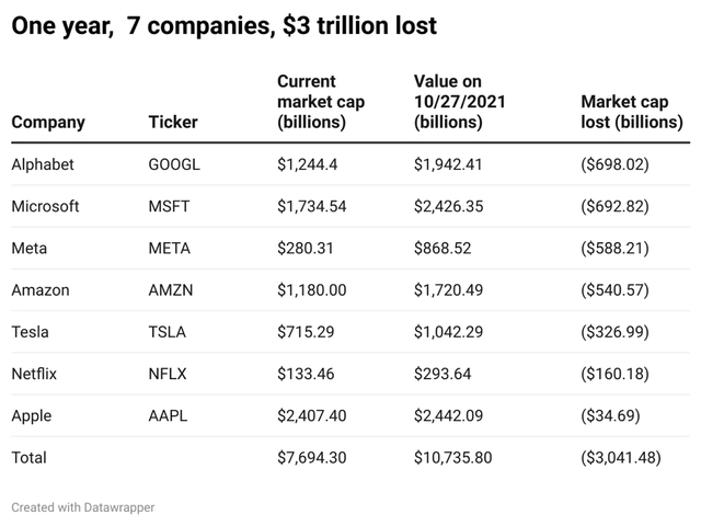 7 công ty đánh mất 3.000 tỷ USD vốn hóa, họ là những ai? - Ảnh 1.
