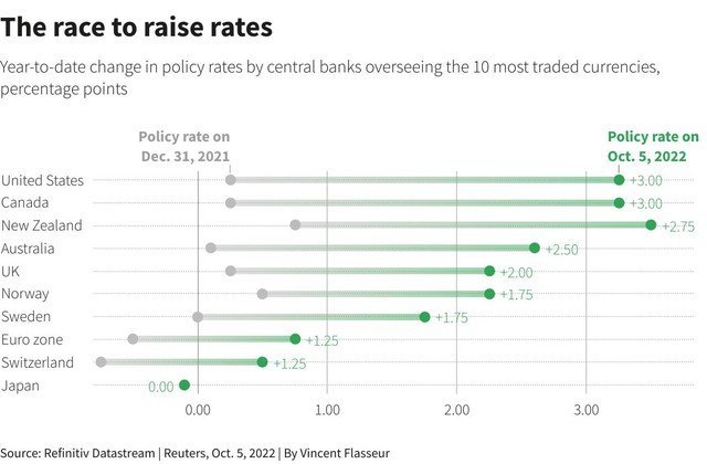 Các ngân hàng trung ương lớn bắt đầu tính chuyện giảm tốc độ thắt chặt chính sách - Ảnh 1.