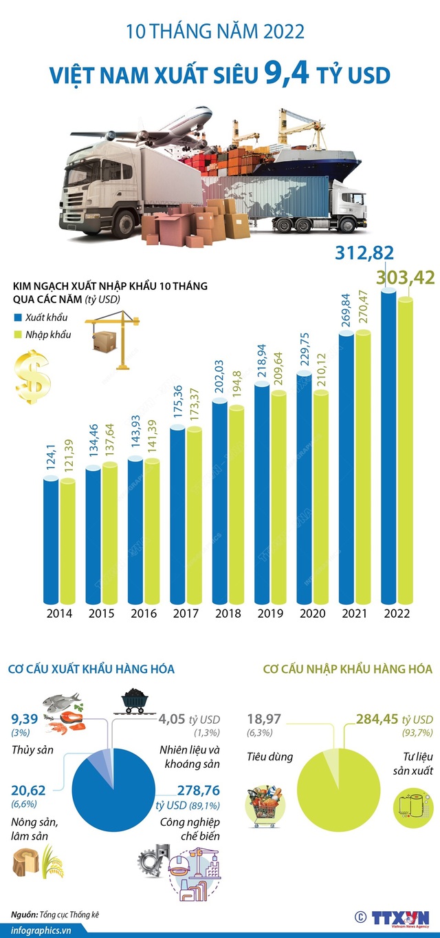 10 tháng năm 2022: Cả nước xuất siêu 9,4 tỷ USD - Ảnh 1.