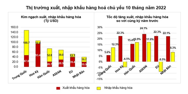 Việt Nam tiếp tục xuất siêu lớn, tín hiệu xuất nhập khẩu suy giảm ngày càng rõ - Ảnh 4.