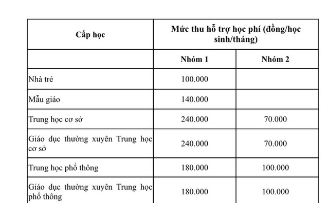 Toàn cành mức thu, sử dụng học phí mới sẽ áp dụng tại TP HCM - Ảnh 2.