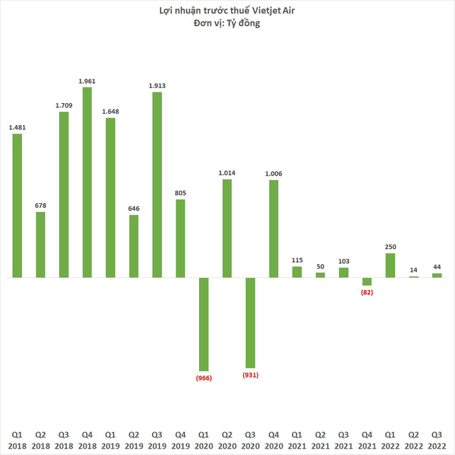 Vietjet Air báo lãi quý thứ 3 liên tiếp, doanh thu phụ trợ tăng vọt trở thành nguồn thu chính  - Ảnh 2.
