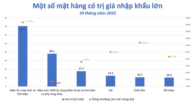 Việt Nam tiếp tục xuất siêu lớn, tín hiệu xuất nhập khẩu suy giảm ngày càng rõ - Ảnh 3.