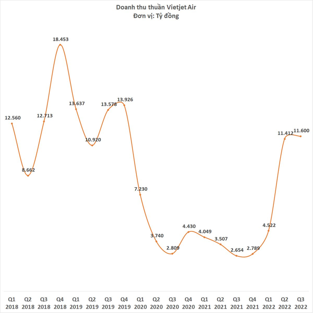 Vietjet Air báo lãi quý thứ 3 liên tiếp, doanh thu phụ trợ tăng vọt trở thành nguồn thu chính  - Ảnh 1.