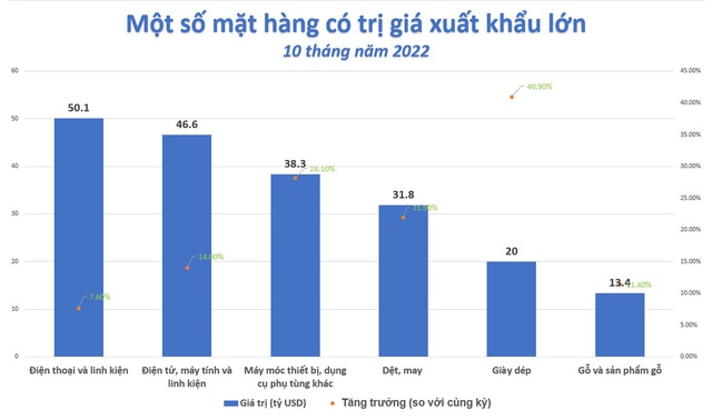 Việt Nam tiếp tục xuất siêu lớn, tín hiệu xuất nhập khẩu suy giảm ngày càng rõ - Ảnh 2.