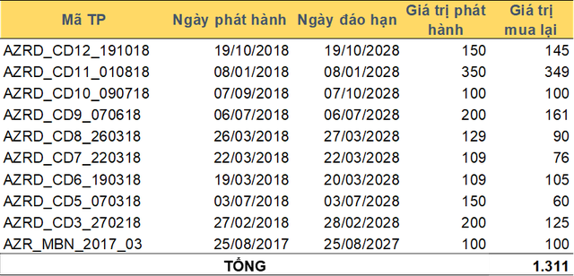 Nhóm công ty bí ẩn vừa mua lại lượng lớn sau khi phát hành hàng chục nghìn tỷ trái phiếu vài năm trước - Ảnh 3.