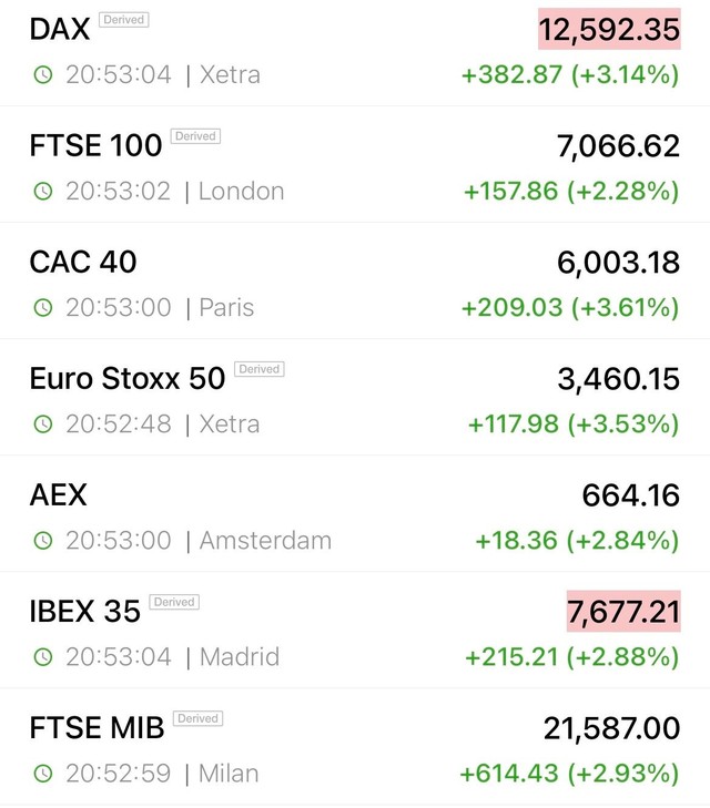 Dow Jones tiếp tục tăng mạnh, lấy lại tổng cộng gần 1.400 điểm kể từ khi phá đáy 29.000 điểm - Ảnh 2.