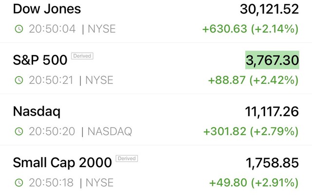 Dow Jones tiếp tục tăng mạnh, lấy lại tổng cộng gần 1.400 điểm kể từ khi phá đáy 29.000 điểm - Ảnh 1.