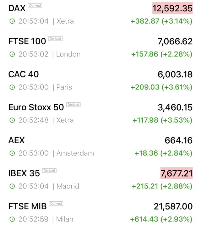 Dow Jones tăng gần 1.600 điểm chỉ trong 2 phiên, liệu thị trường chứng khoán Mỹ đã chạm đáy và đang đi lên? - Ảnh 2.