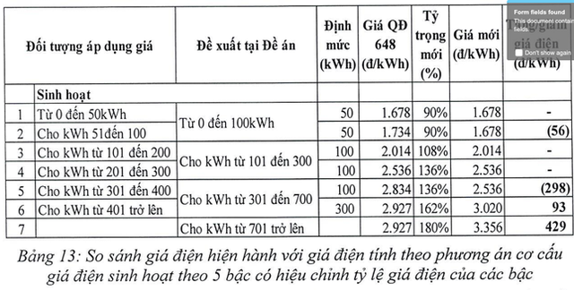Đề xuất giá điện sinh hoạt mới: Cao nhất hơn 3.300 đồng/kWh - Ảnh 1.