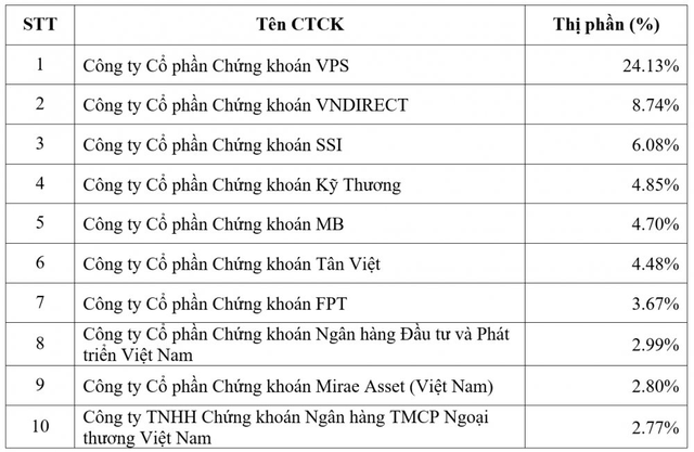 Thị phần môi giới HNX quý 3: VPS củng cố vị trí số 1, HSC và SHS bất ngờ bị loại khỏi top 10 - Ảnh 2.