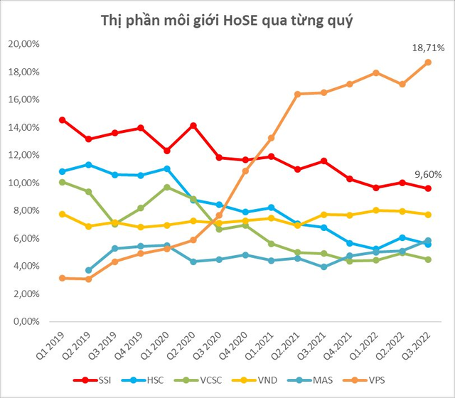 Thị phần môi giới HoSE quý 3: VPS giữ vững vị trí đầu bảng, bộ đôi MBS và FPTS tăng tốc - Ảnh 1.