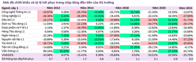 Nhóm cổ phiếu nào bật tăng mạnh nhất sau mỗi đợt downtrend lớn trong 10 năm gần đây? - Ảnh 3.