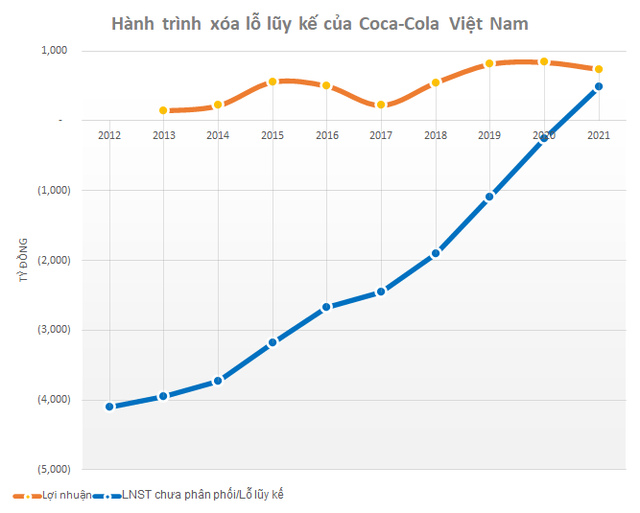 Coca-Cola trước khi xây nhà máy mới 136 triệu USD tại Long An: Ròng rã 10 năm xóa khoản lỗ lũy kế 4.100 tỷ, lãi khiêm tốn so với Pepsi và Tân Hiệp Phát - Ảnh 2.