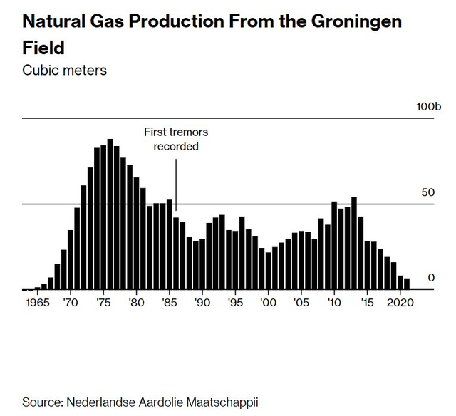 Sở hữu mỏ khí đốt khổng lồ, châu Âu ‘chỉ nhìn mà không thể dùng’ để cứu khủng hoảng năng lượng - Ảnh 1.