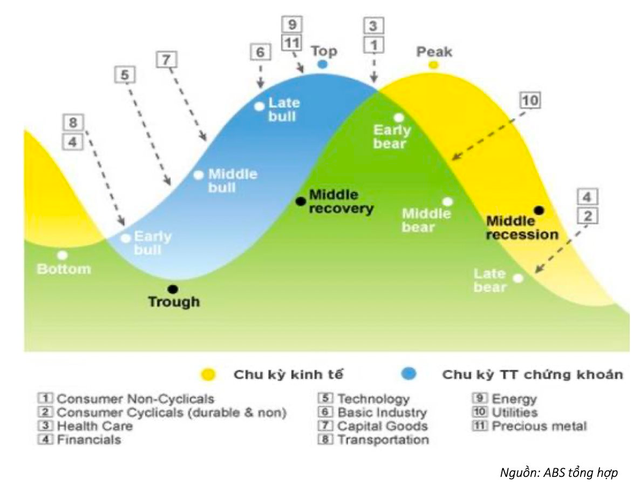 Thị trường chứng khoán đang ở giai đoạn nào trong chu kỳ kinh tế? - Ảnh 2.