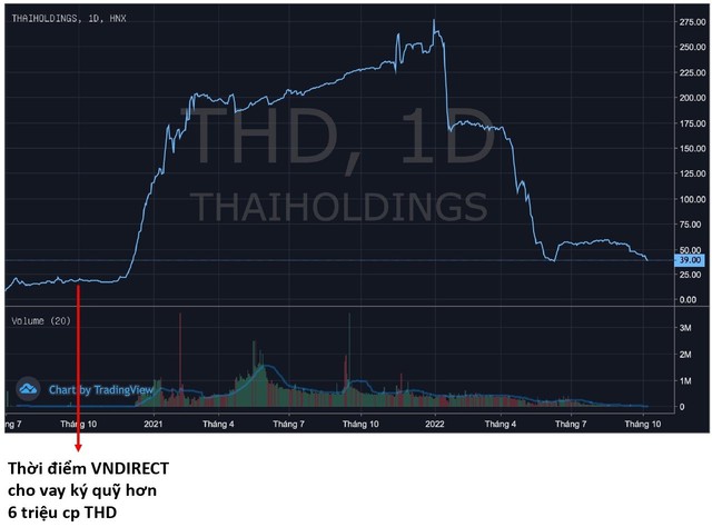 Chứng khoán VNDIRECT bị xử phạt do cho vay margin cổ phiếu Thaiholdings (THD) - Ảnh 1.