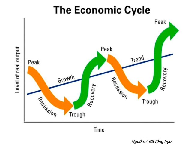 Thị trường chứng khoán đang ở giai đoạn nào trong chu kỳ kinh tế? - Ảnh 1.