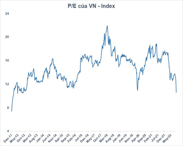 Chứng khoán Việt Nam giảm mạnh nhất thế giới trong tuần đầu tháng 10, định giá về vùng thấp nhất trong thập kỷ qua - Ảnh 2.