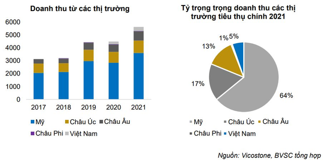 Vicostone (VCS) 估計 2022 年第三季度的 EAT 為 2000 億越南盾，這是自 2017 年第一季度以來的最低水平 - 照片 2。