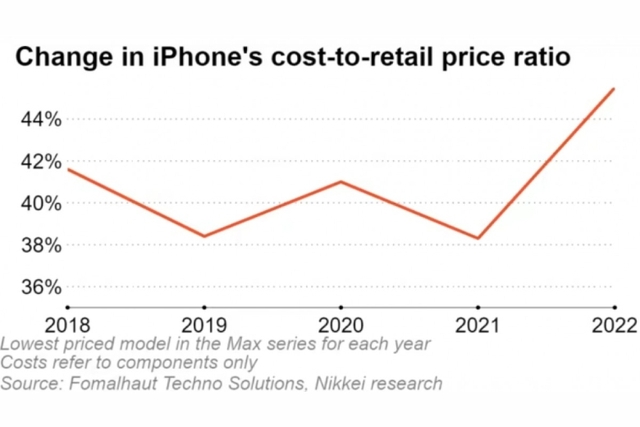 Chi phí linh kiện iPhone 14 tăng 20% so với đời trước trong khi giá bán giữ nguyên, Apple đang tính toán điều gì? - Ảnh 1.
