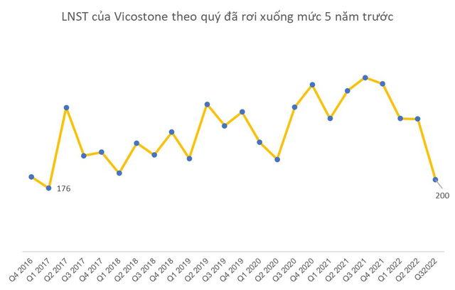 Vicostone (VCS) ước tính 200 tỷ đồng LNST trong quý 3/2022, thấp nhất kể từ Q1/2017 đến nay - Ảnh 1.