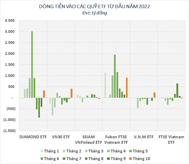 Hàng nghìn tỷ đổ vào thị trường chứng khoán Việt Nam từ đầu tháng 10 qua các quỹ ETF - Ảnh 1.