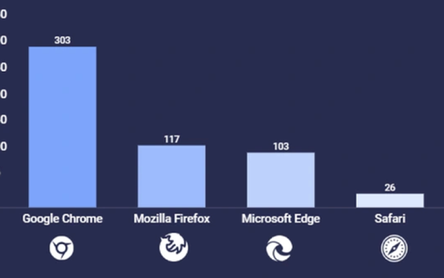 Ngỡ ngàng với tính bảo mật của Google Chrome